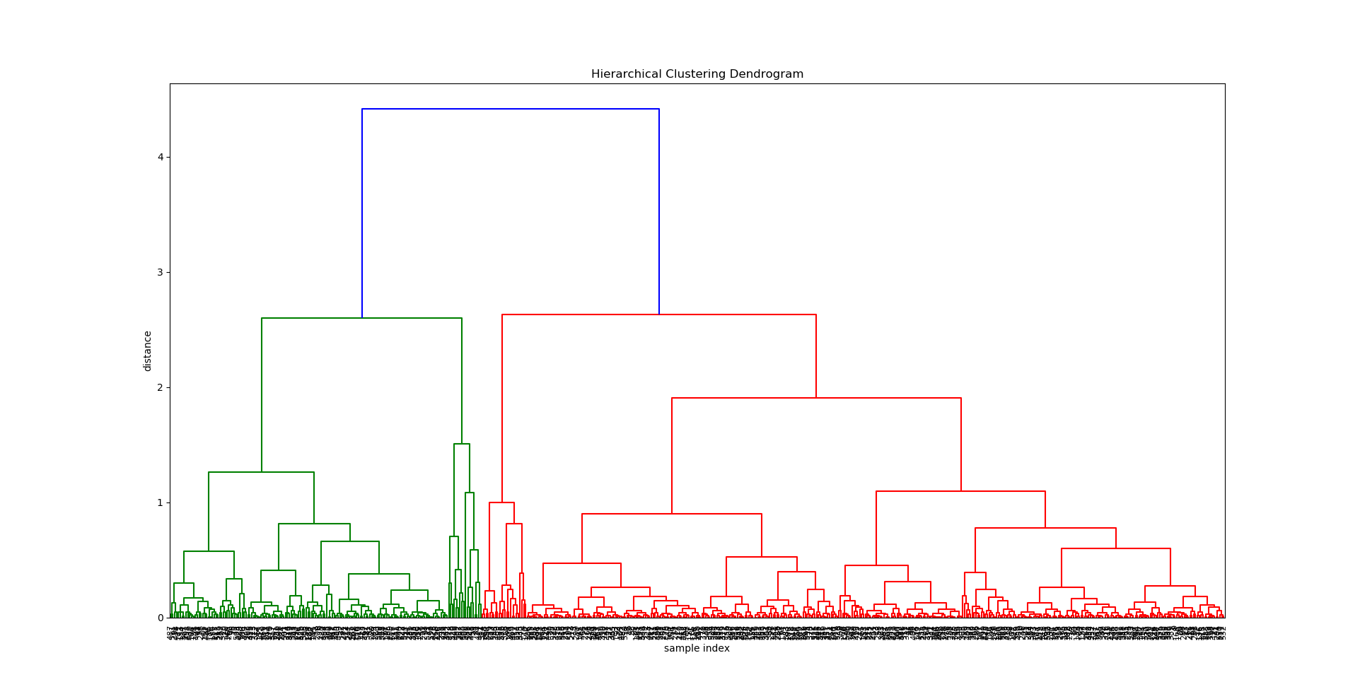 Hierarchical Clustering Dendogram.