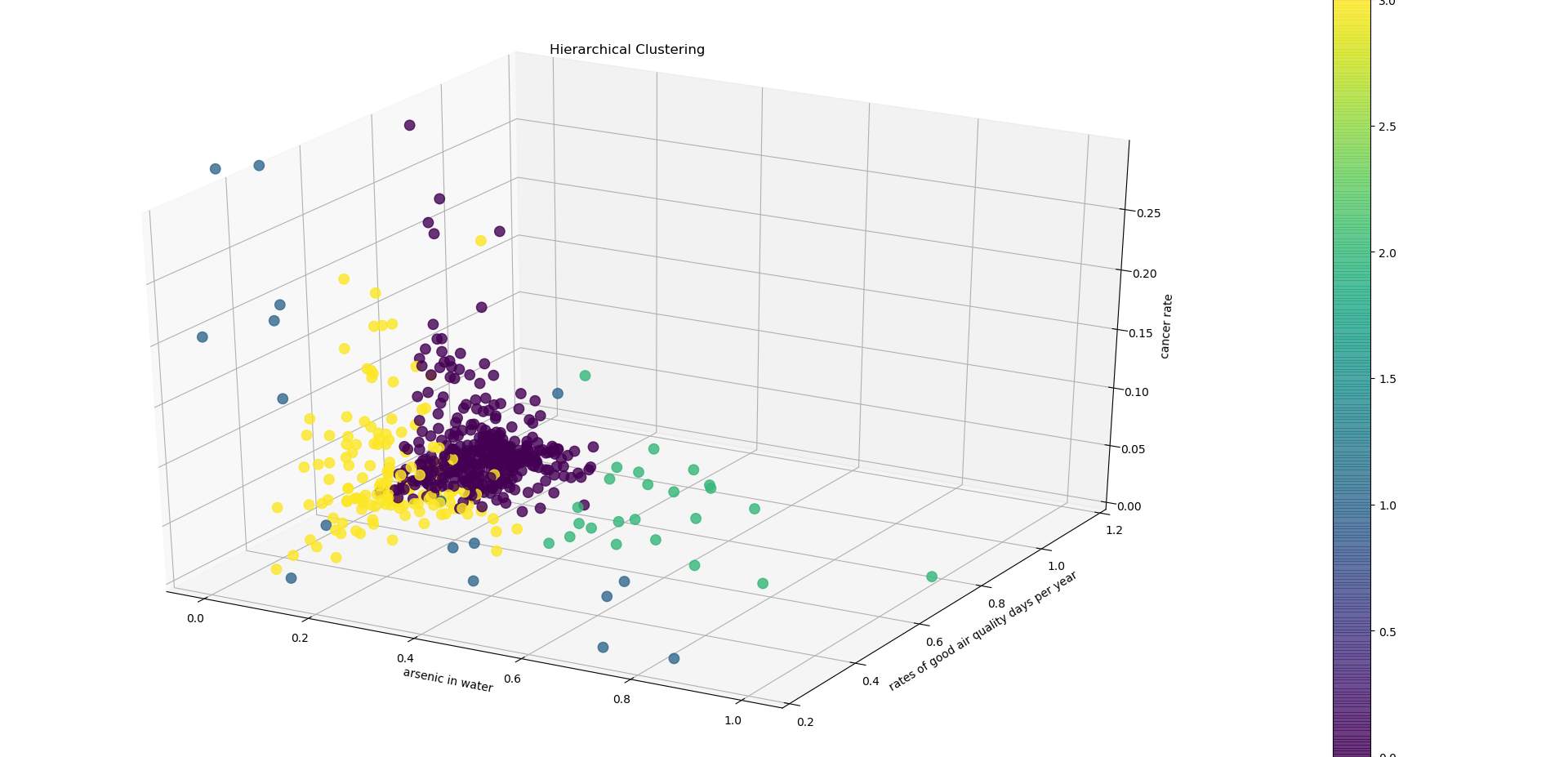 Visual depiction of the 4 clusters created in hierarchical cluster analysis.