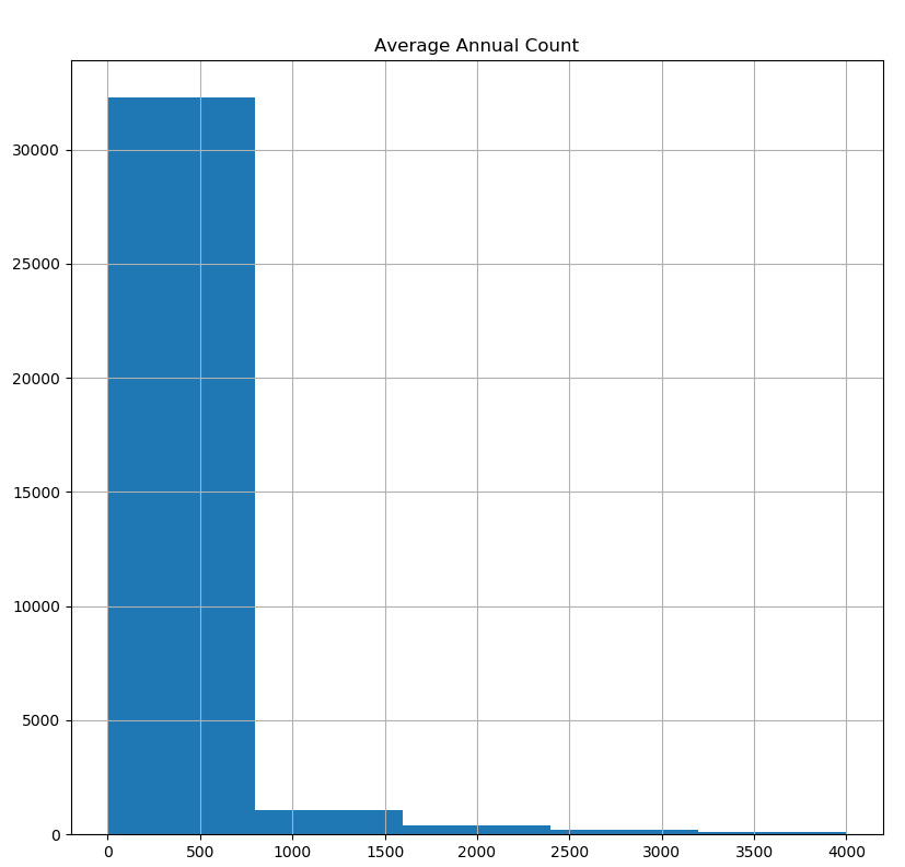 Average Annual Count