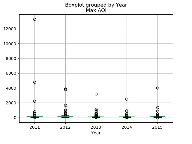 Boxplot grouped by Year