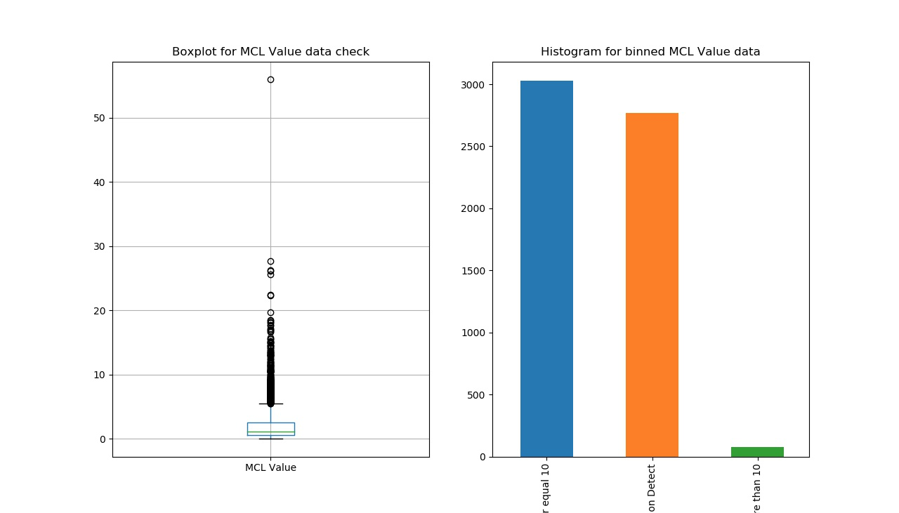 MCL Value Data