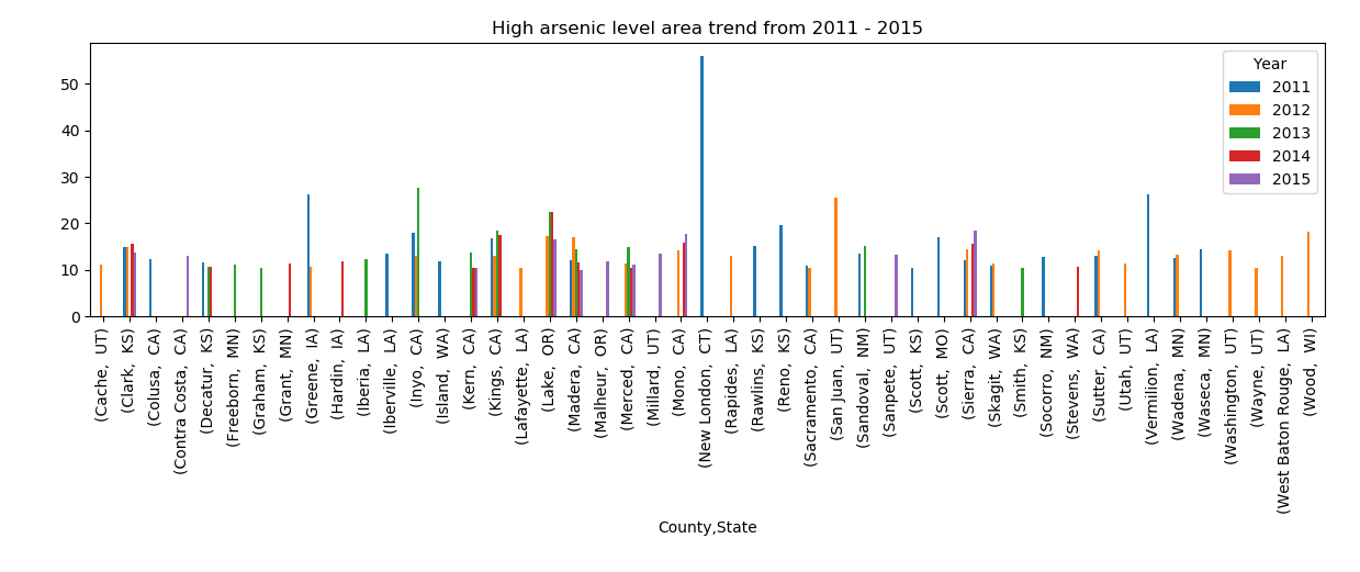 High Arsenic Level Area Trend.