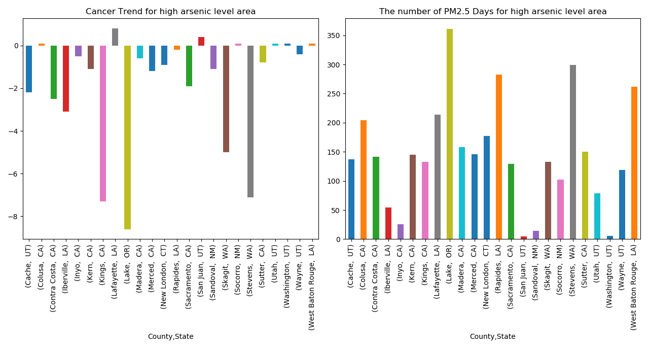 Cancer trend and PM2.5 days for high arsenic level areas.