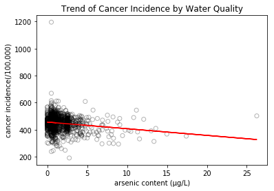 Scatterplot of overall arsenic content against cancer rate.