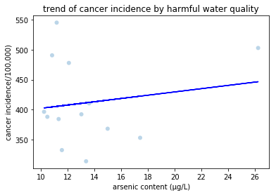 Scatterplot of harmful water against cancer rate.