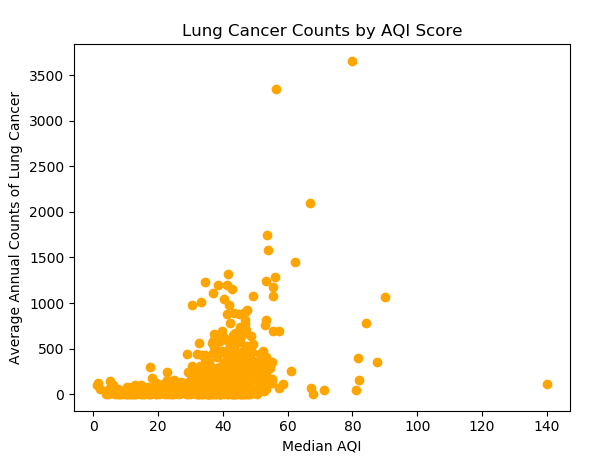 Lung Cancer Counts by AQI Score